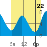Svensen tide chart for Saturday, May 22, 2021