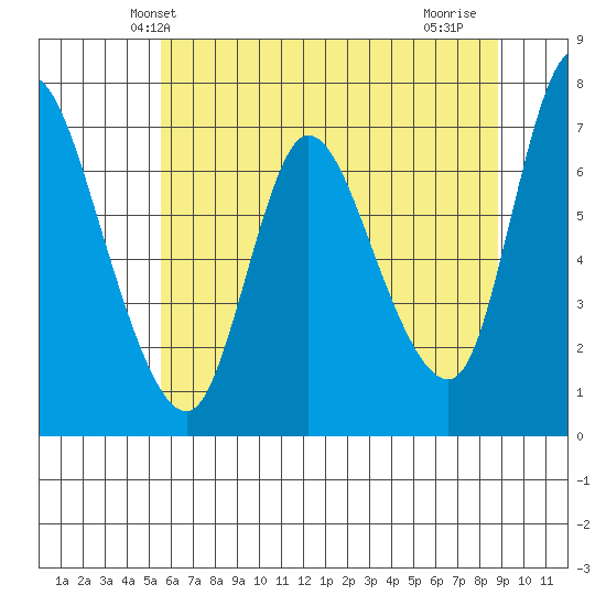Svensen tide chart for Sunday, May 23, 2021