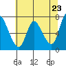 Svensen tide chart for Sunday, May 23, 2021