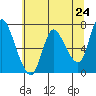 Svensen tide chart for Monday, May 24, 2021