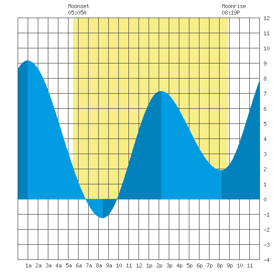 Svensen tide chart for Tuesday, May 25, 2021