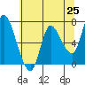 Svensen tide chart for Tuesday, May 25, 2021
