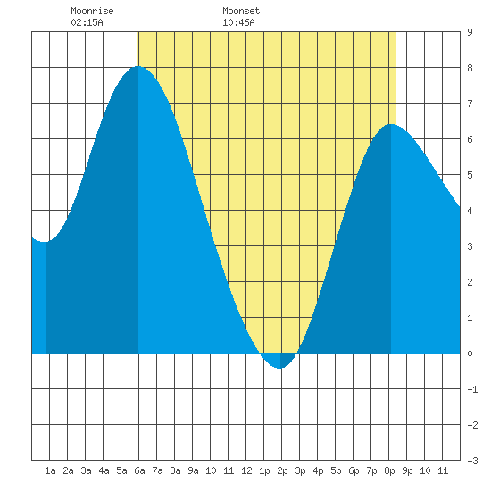 Svensen tide chart for Sunday, May 2, 2021