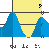 Svensen tide chart for Sunday, May 2, 2021