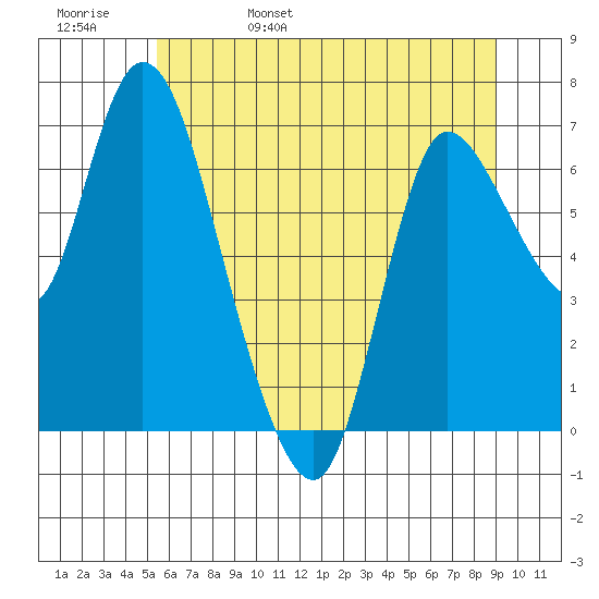 Svensen tide chart for Sunday, May 30, 2021