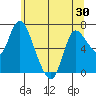 Svensen tide chart for Sunday, May 30, 2021