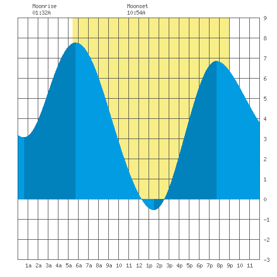 Svensen tide chart for Monday, May 31, 2021