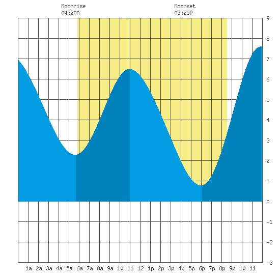 Svensen tide chart for Thursday, May 6, 2021