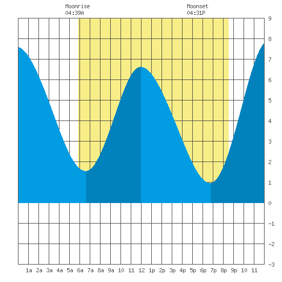 Svensen tide chart for Friday, May 7, 2021