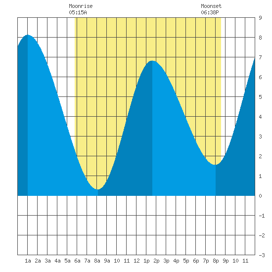 Svensen tide chart for Sunday, May 9, 2021