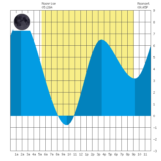 Svensen tide chart for Thursday, June 10, 2021