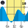 Svensen tide chart for Thursday, June 10, 2021