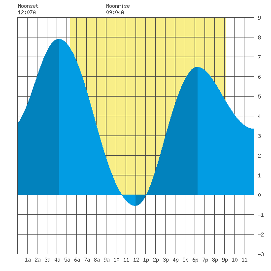Svensen tide chart for Monday, June 14, 2021