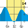 Svensen tide chart for Monday, June 14, 2021