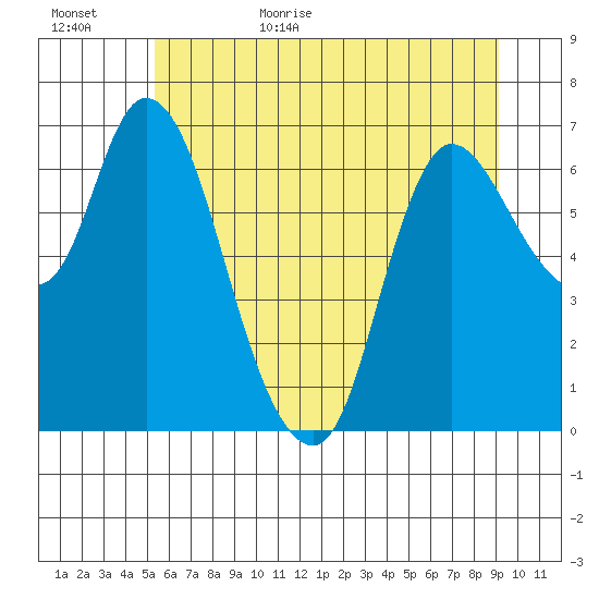 Svensen tide chart for Tuesday, June 15, 2021