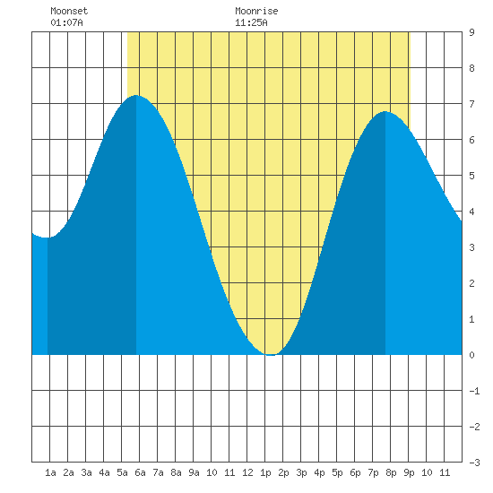 Svensen tide chart for Wednesday, June 16, 2021