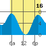 Svensen tide chart for Wednesday, June 16, 2021