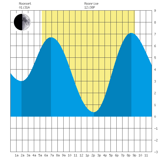 Svensen tide chart for Thursday, June 17, 2021