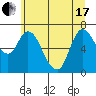 Svensen tide chart for Thursday, June 17, 2021