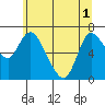Svensen tide chart for Tuesday, June 1, 2021