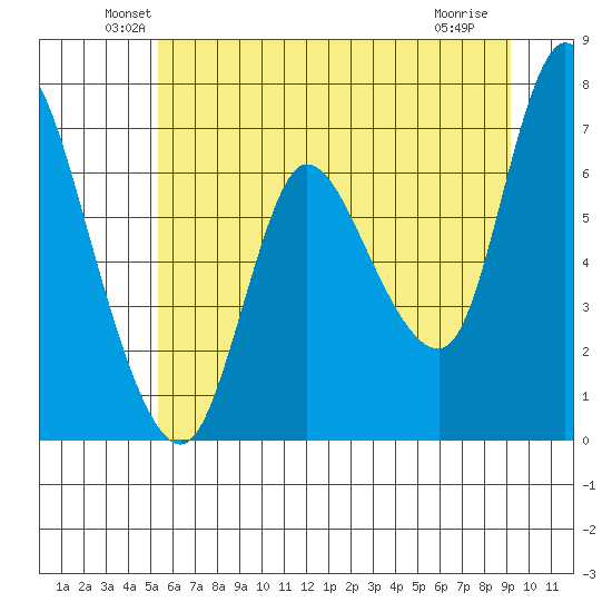 Svensen tide chart for Monday, June 21, 2021