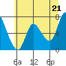 Svensen tide chart for Monday, June 21, 2021