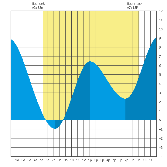 Svensen tide chart for Tuesday, June 22, 2021