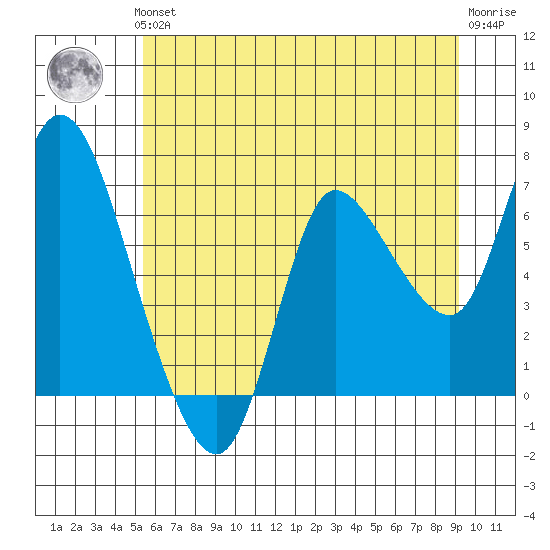 Svensen tide chart for Thursday, June 24, 2021