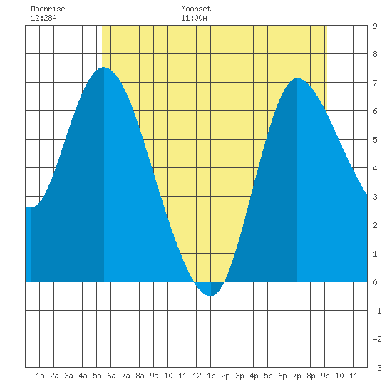 Svensen tide chart for Tuesday, June 29, 2021