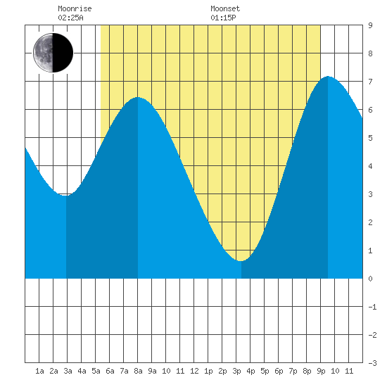 Svensen tide chart for Wednesday, June 2, 2021