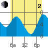 Svensen tide chart for Wednesday, June 2, 2021