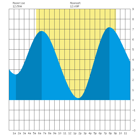 Svensen tide chart for Wednesday, June 30, 2021