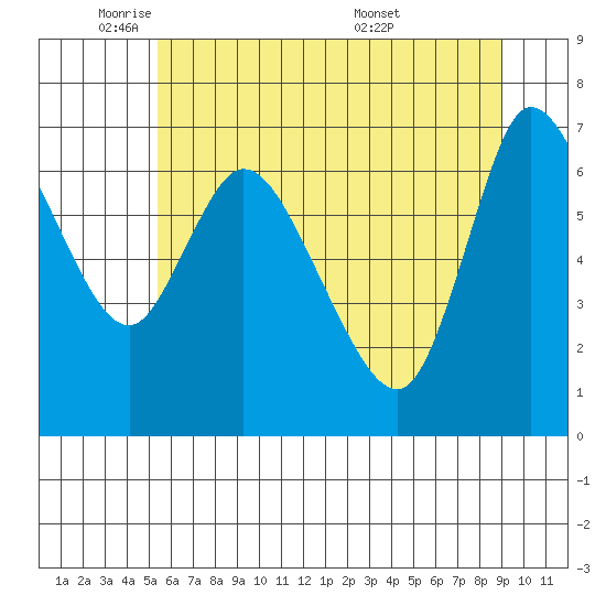 Svensen tide chart for Thursday, June 3, 2021
