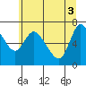 Svensen tide chart for Thursday, June 3, 2021