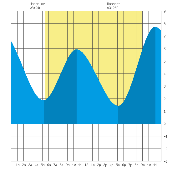 Svensen tide chart for Friday, June 4, 2021