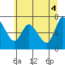 Svensen tide chart for Friday, June 4, 2021