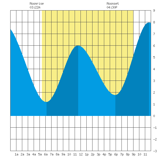 Svensen tide chart for Saturday, June 5, 2021