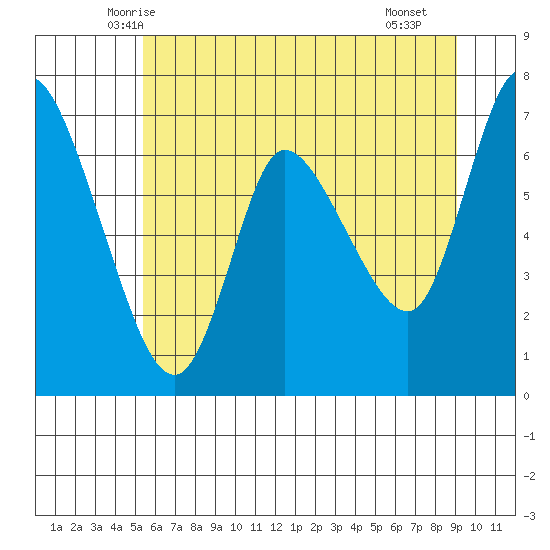 Svensen tide chart for Sunday, June 6, 2021