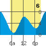 Svensen tide chart for Sunday, June 6, 2021