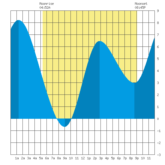 Svensen tide chart for Wednesday, June 9, 2021
