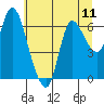 Svensen tide chart for Sunday, July 11, 2021