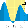 Svensen tide chart for Monday, July 12, 2021