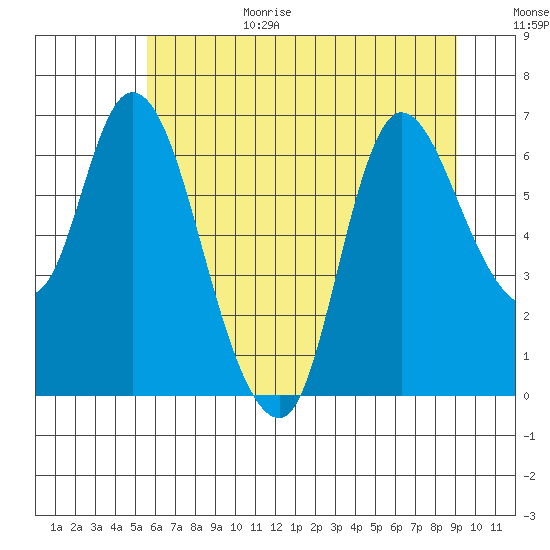 Svensen tide chart for Wednesday, July 14, 2021