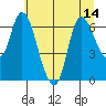 Svensen tide chart for Wednesday, July 14, 2021