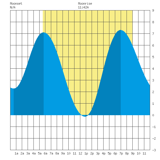 Svensen tide chart for Thursday, July 15, 2021