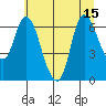 Svensen tide chart for Thursday, July 15, 2021