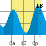 Svensen tide chart for Friday, July 16, 2021