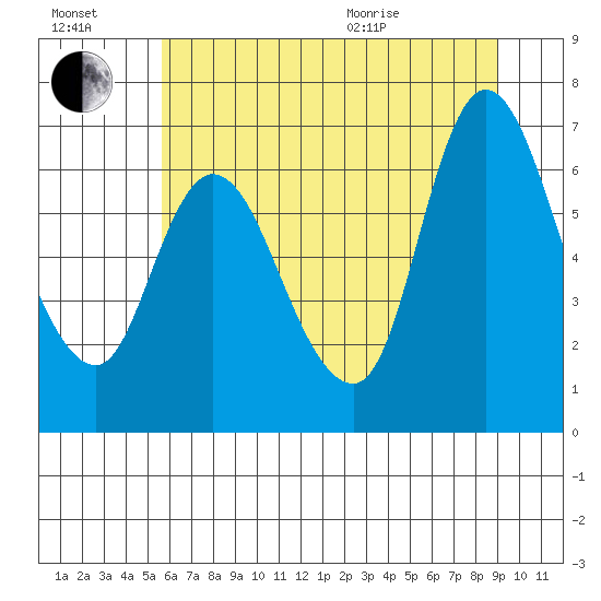 Svensen tide chart for Saturday, July 17, 2021