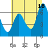 Svensen tide chart for Sunday, July 18, 2021