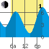 Svensen tide chart for Thursday, July 1, 2021